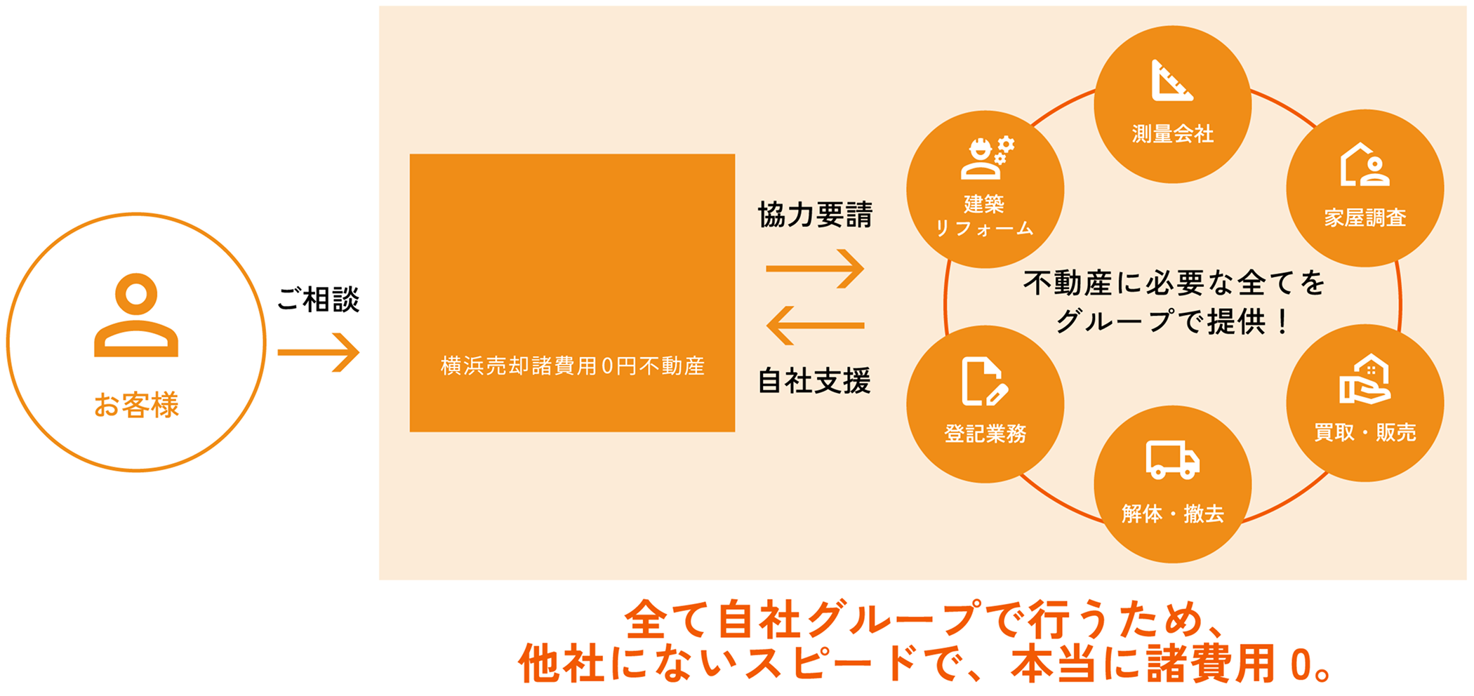 0円で売却できる仕組み 図解